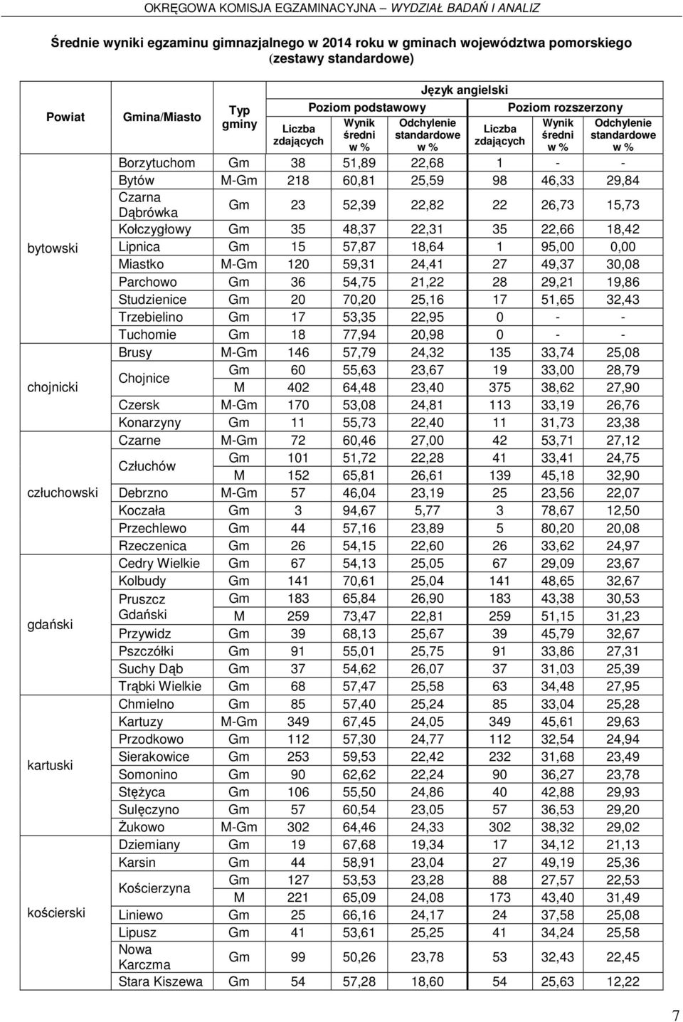 22,82 22 26,73 15,73 Kołczygłowy Gm 35 48,37 22,31 35 22,66 18,42 Lipnica Gm 15 57,87 18,64 1 95,00 0,00 Miastko M-Gm 120 59,31 24,41 27 49,37 30,08 Parchowo Gm 36 54,75 21,22 28 29,21 19,86