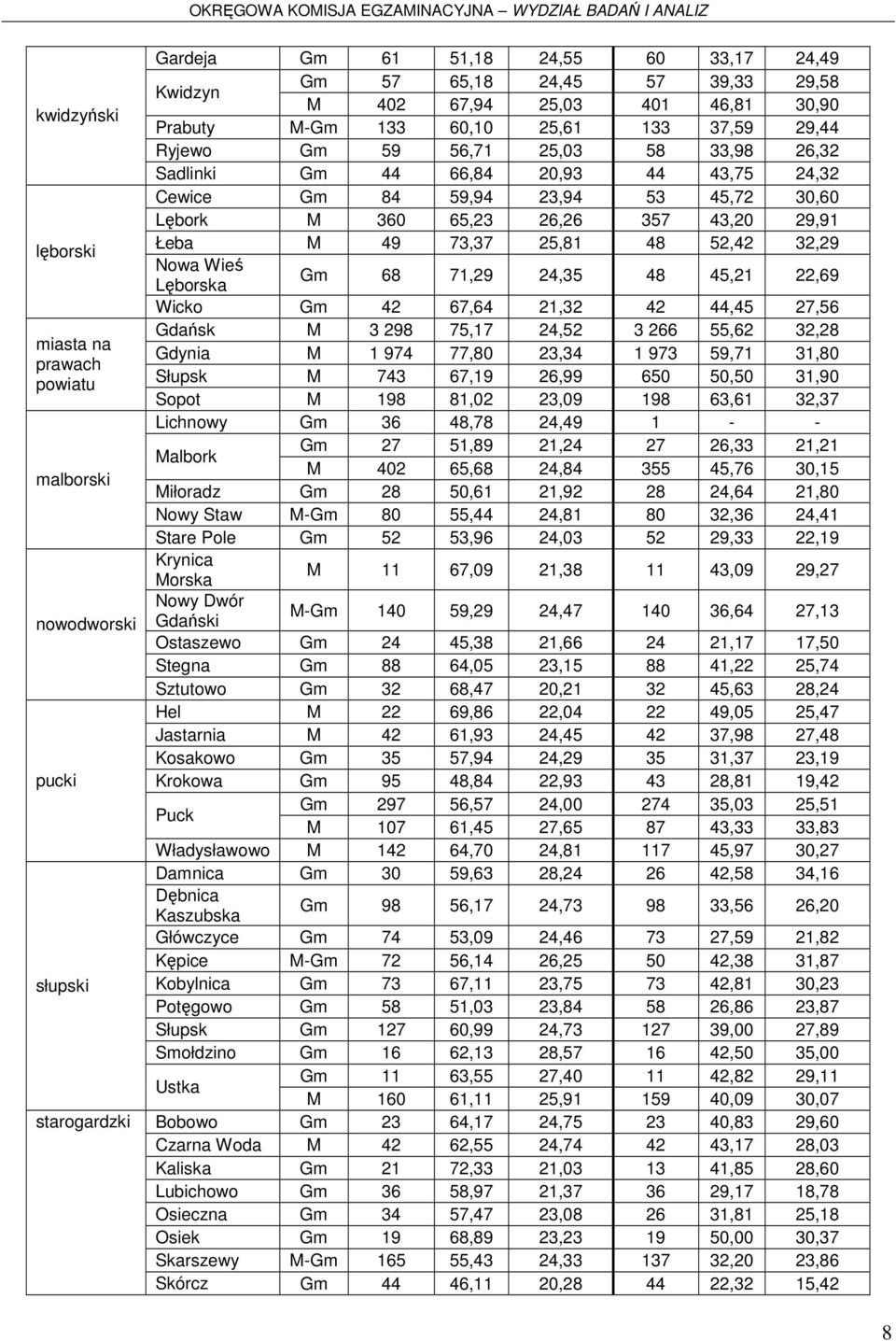 26,26 357 43,20 29,91 Łeba M 49 73,37 25,81 48 52,42 32,29 Nowa Wieś Lęborska Gm 68 71,29 24,35 48 45,21 22,69 Wicko Gm 42 67,64 21,32 42 44,45 27,56 Gdańsk M 3 298 75,17 24,52 3 266 55,62 32,28