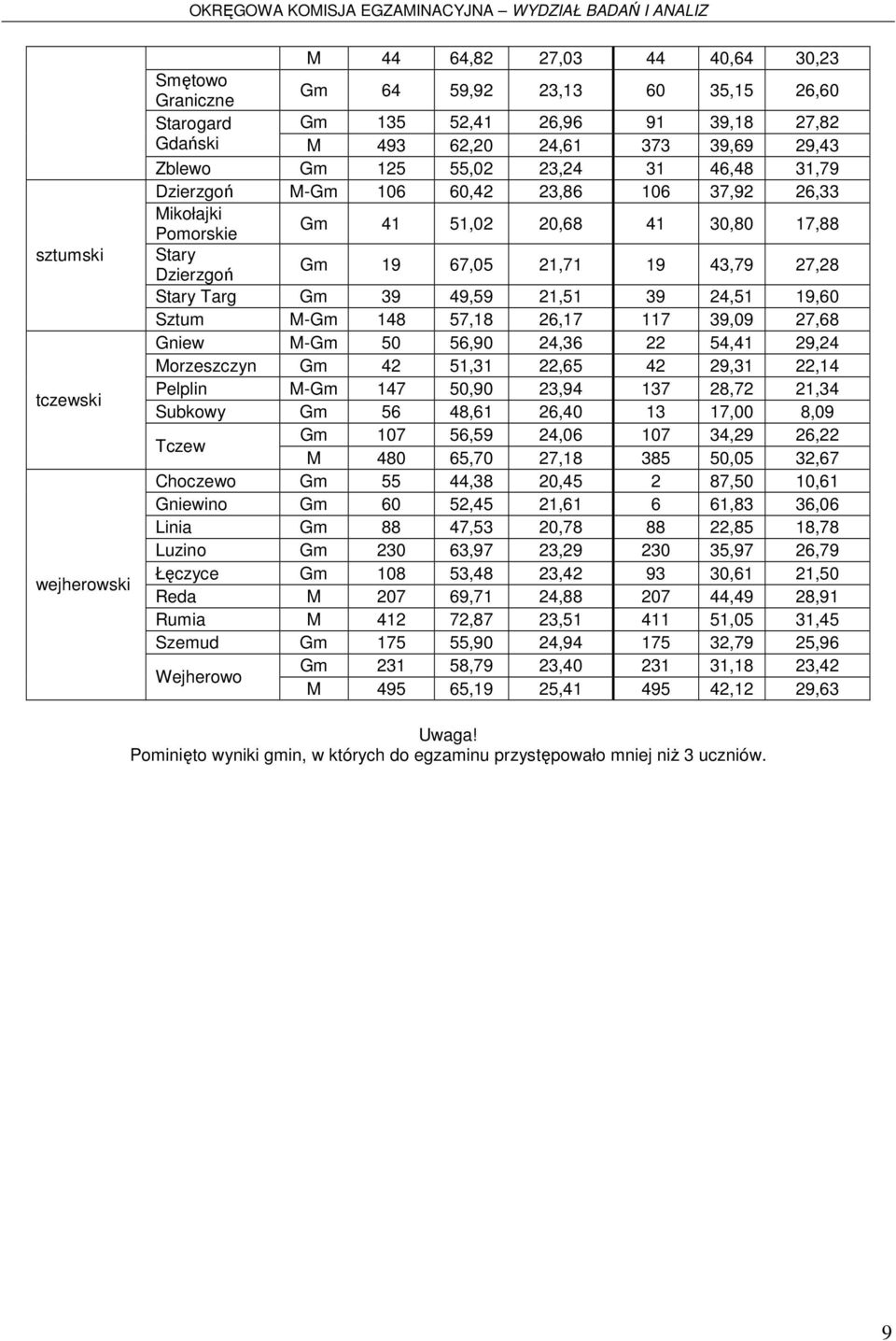 Targ Gm 39 49,59 21,51 39 24,51 19,60 Sztum M-Gm 148 57,18 26,17 117 39,09 27,68 Gniew M-Gm 50 56,90 24,36 22 54,41 29,24 Morzeszczyn Gm 42 51,31 22,65 42 29,31 22,14 Pelplin M-Gm 147 50,90 23,94 137