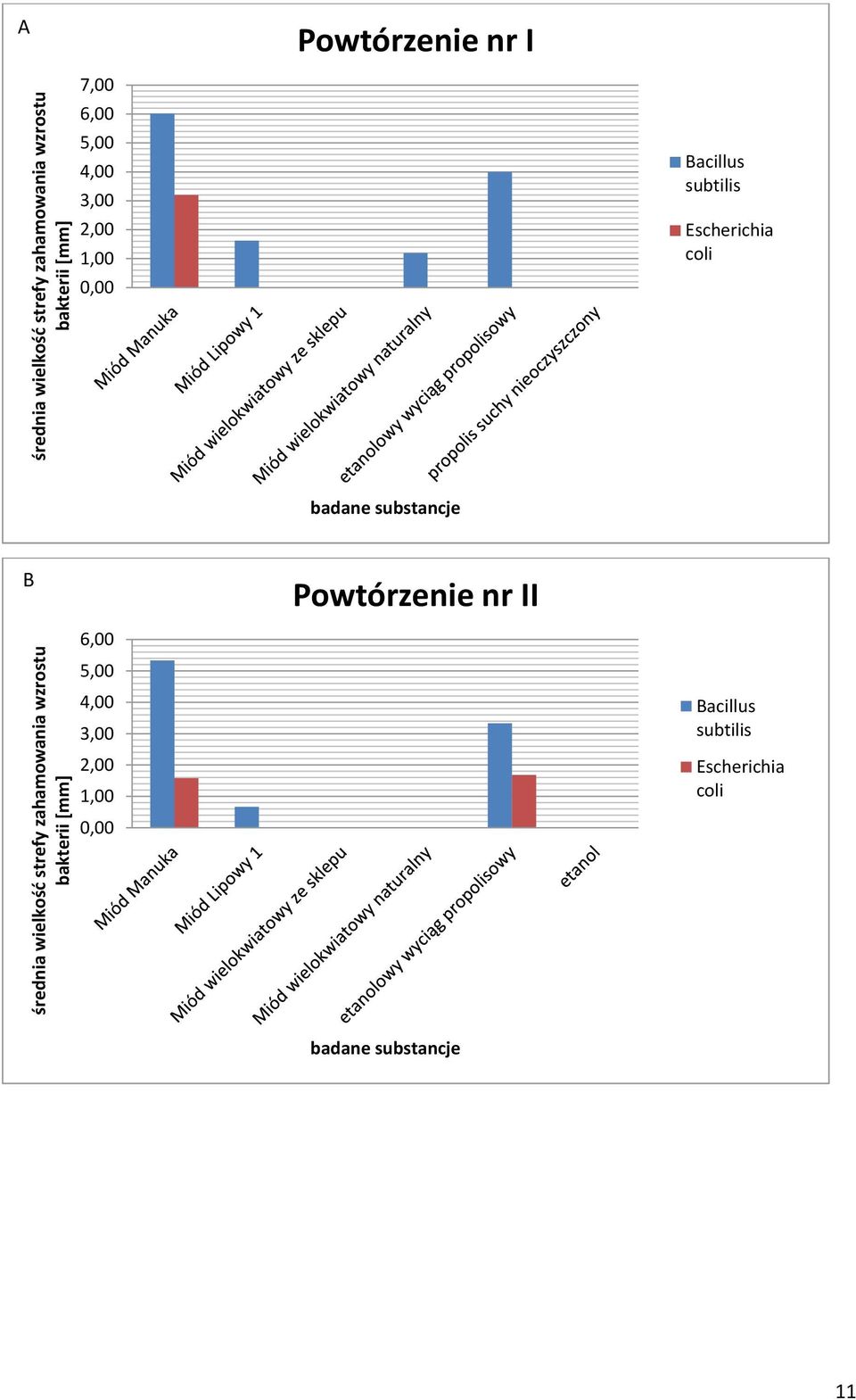 1,00 0,00 Bacillus subtilis Escherichia coli badane substancje B Powtórzenie nr II