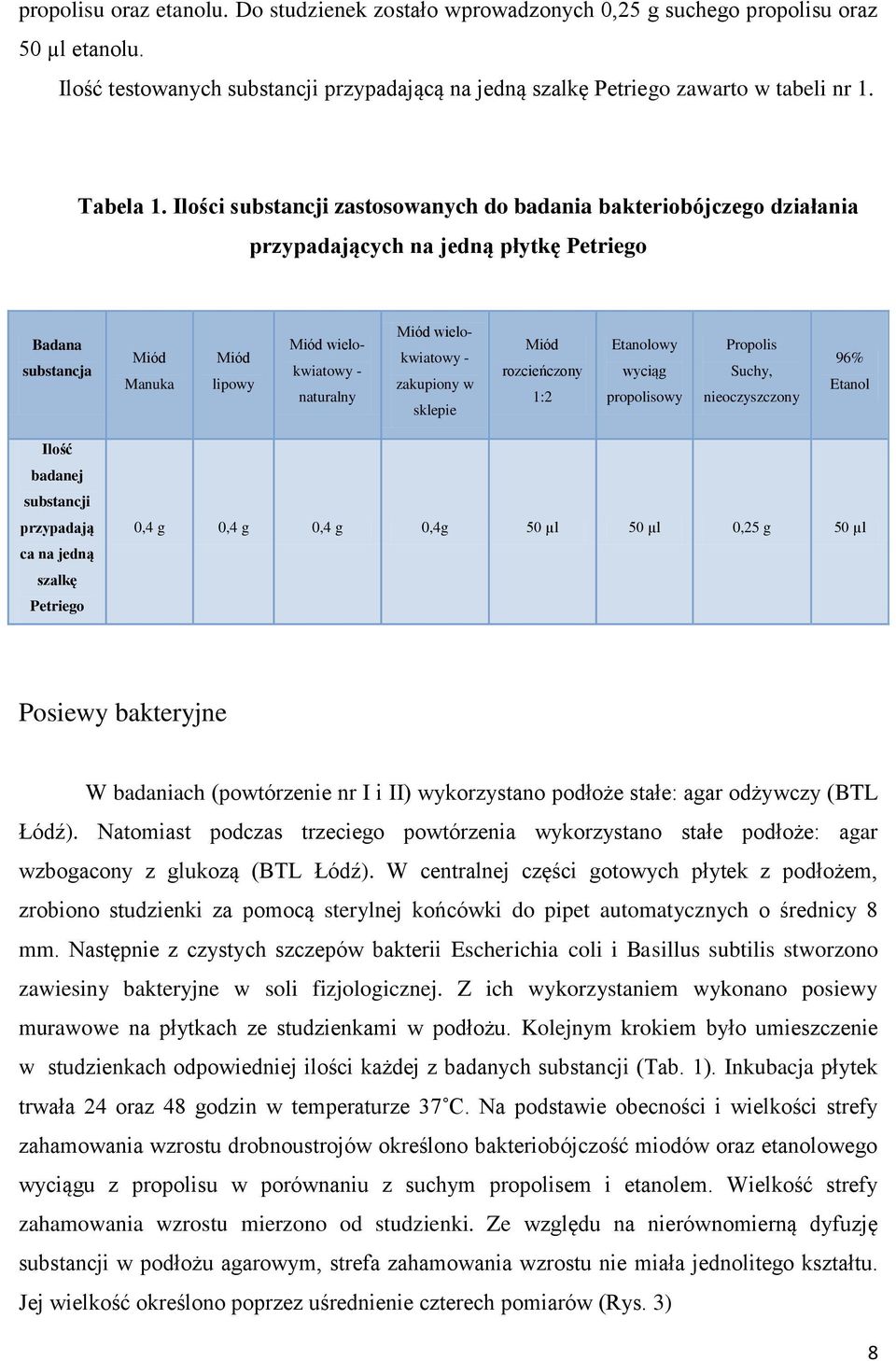 Ilości substancji zastosowanych do badania bakteriobójczego działania przypadających na jedną płytkę Petriego Badana substancja Miód Manuka Miód lipowy Miód wielo- kwiatowy - naturalny Miód