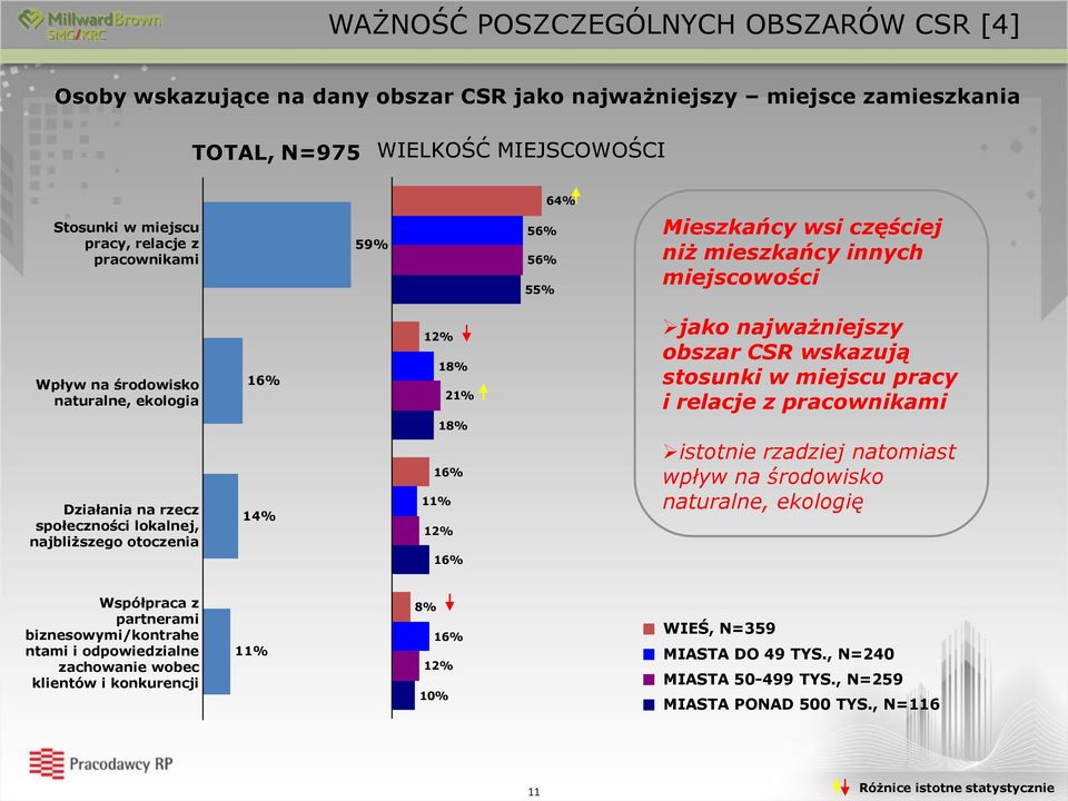 i relacje z pracownikami Działania na rzecz społeczności lokalnej, najbliższego otoczenia 14% 11% 12% istotnie rzadziej natomiast wpływ na środowisko naturalne, ekologię Współpraca z partnerami