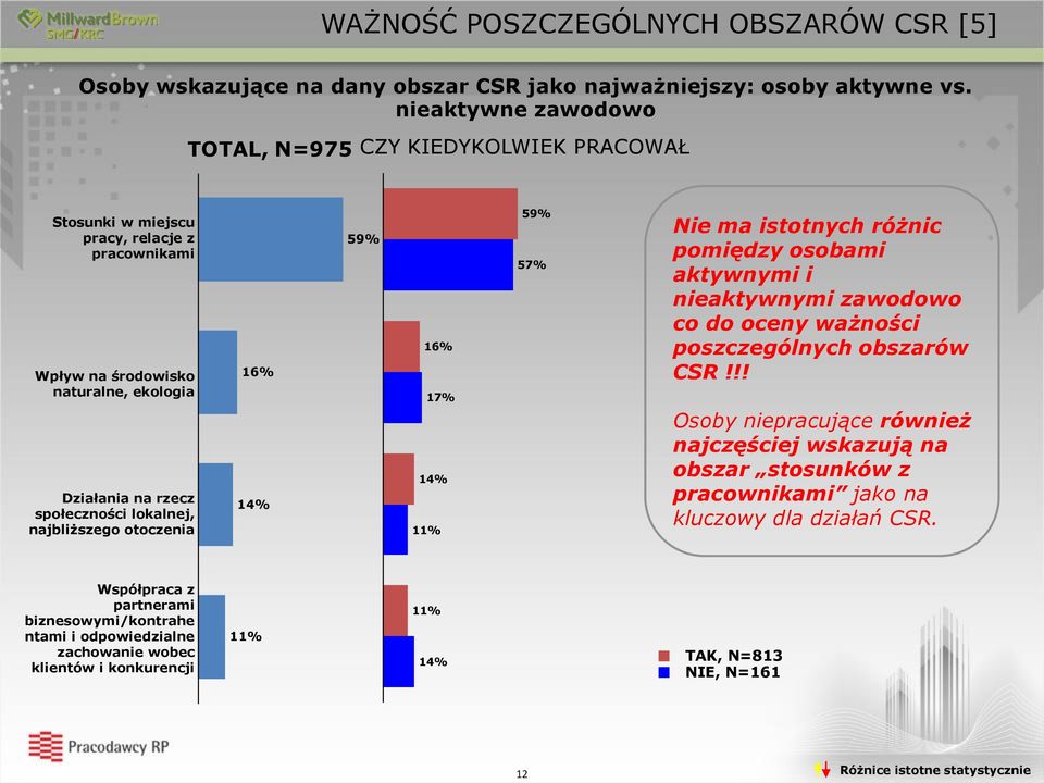 najbliższego otoczenia 14% 59% 14% 11% 59% 57% Nie ma istotnych różnic pomiędzy osobami aktywnymi i nieaktywnymi zawodowo co do oceny ważności poszczególnych obszarów CSR!