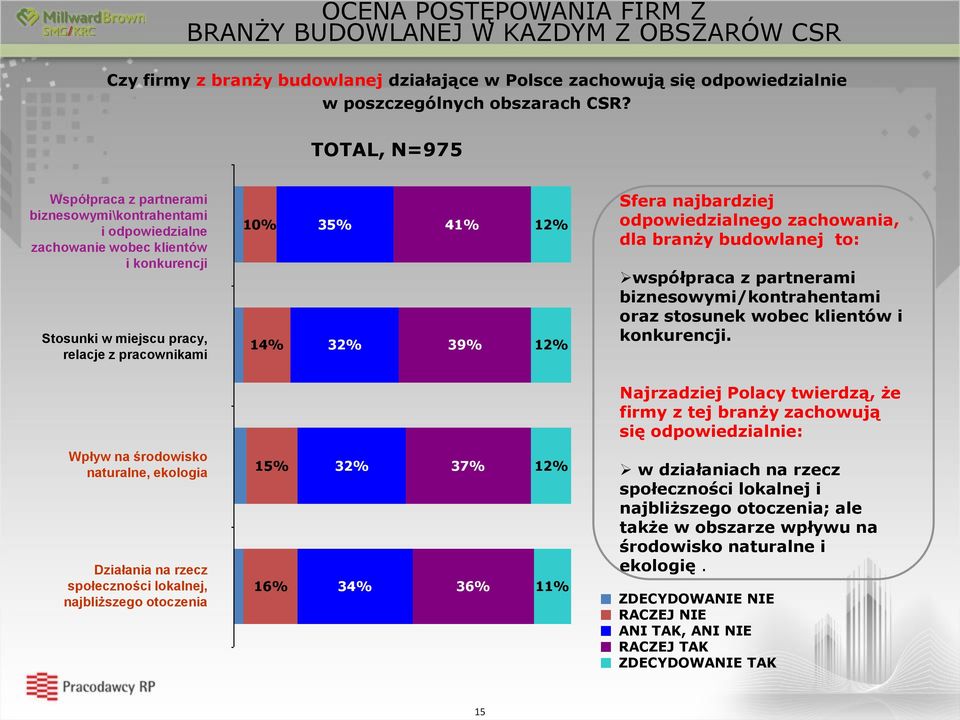 12% Sfera najbardziej odpowiedzialnego zachowania, dla branży budowlanej to: współpraca z partnerami biznesowymi/kontrahentami oraz stosunek wobec klientów i konkurencji.