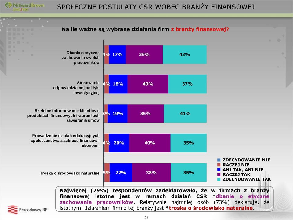 umów 19% 35% 41% Prowadzenie działań edukacyjnych społeczeństwa z zakresu finansów i ekonomii 4% 20% 40% 35% Troska o środowisko naturalne 5% 22% 38% 35% ZDECYDOWANIE NIE RACZEJ NIE ANI TAK, ANI NIE