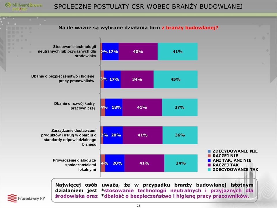 Zarządzanie dostawcami produktów i usług w oparciu o standardy odpowiedzialnego biznesu 2% 20% 41% 36% Prowadzenie dialogu ze społecznościami lokalnymi 4% 20% 41% 34% ZDECYDOWANIE NIE