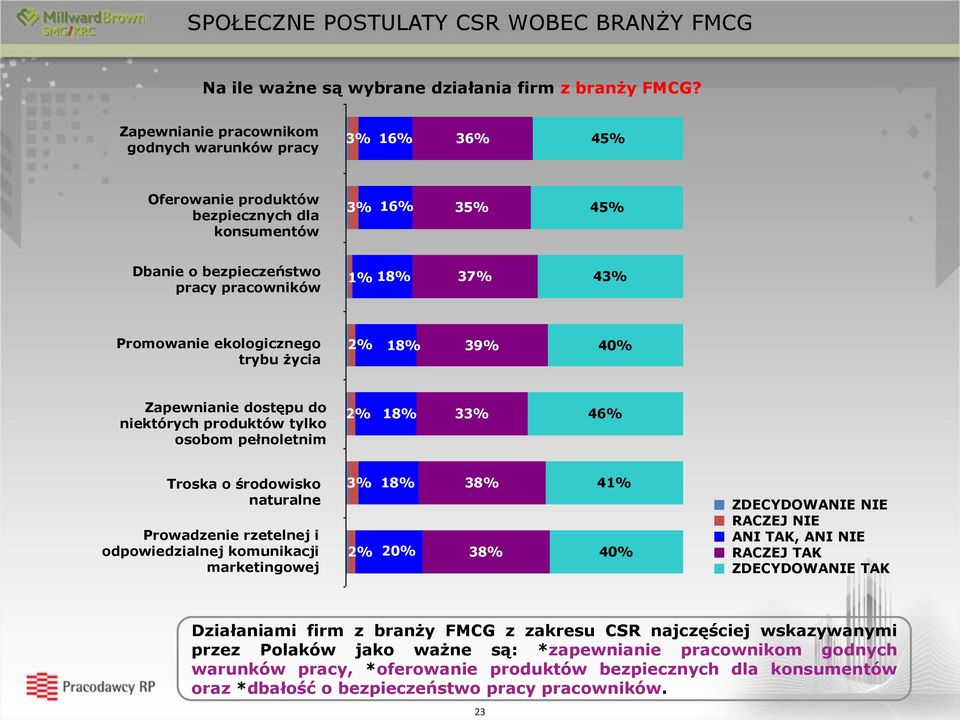 życia 2% 39% 40% Zapewnianie dostępu do niektórych produktów tylko osobom pełnoletnim 2% 3 46% Troska o środowisko naturalne Prowadzenie rzetelnej i odpowiedzialnej komunikacji marketingowej 2% 20%