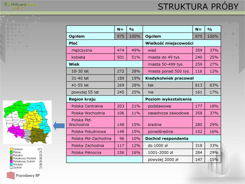 116 12% 31-40 lat 189 19% Kiedykolwiek pracował 41-55 lat 269 28% tak 813 8 powyżej 55 lat 245 25% nie 161 Region kraju Poziom wykształcenia Polska Centralna 203 21% podstawowe