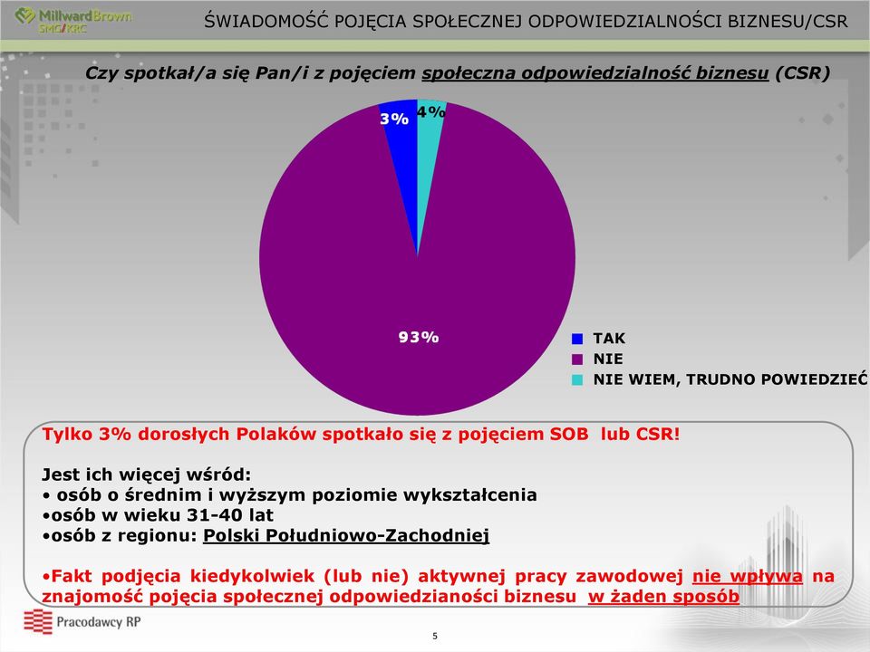 Jest ich więcej wśród: osób o średnim i wyższym poziomie wykształcenia osób w wieku 31-40 lat osób z regionu: Polski