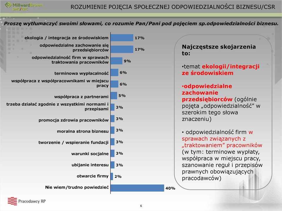 temat ekologii/integracji ze środowiskiem współpraca z współpracownikami w miejscu pracy współpraca z partnerami trzeba działać zgodnie z wszystkimi normami i przepisami promocja zdrowia pracowników