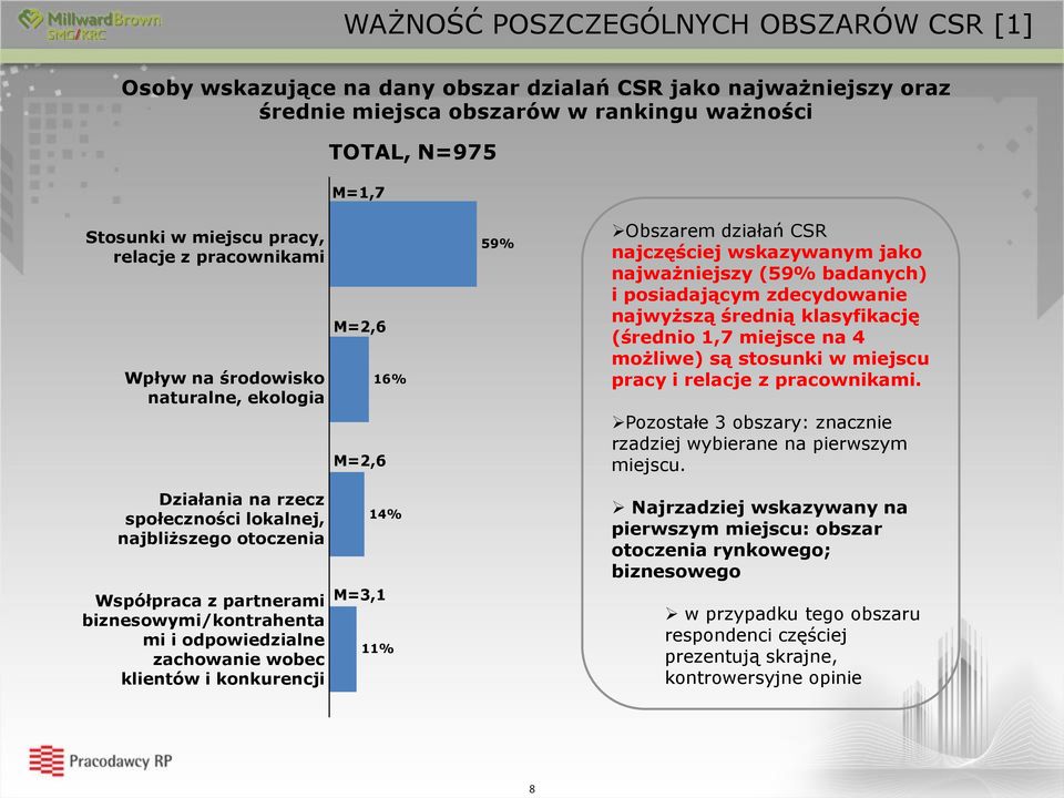 zachowanie wobec klientów i konkurencji M=2,6 M=2,6 14% M=3,1 11% 59% Obszarem działań CSR najczęściej wskazywanym jako najważniejszy (59% badanych) i posiadającym zdecydowanie najwyższą średnią