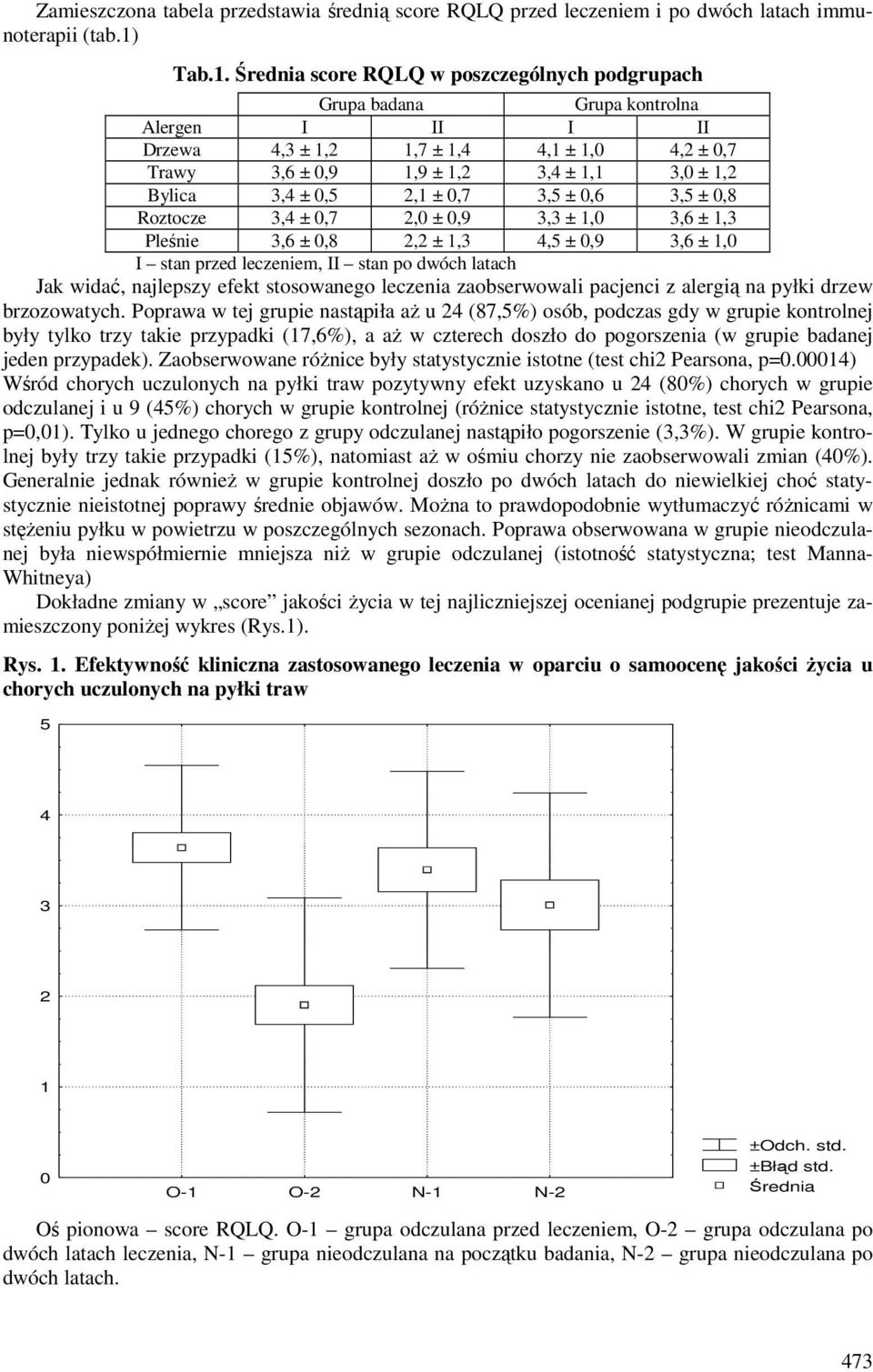 Średnia score RQLQ w poszczególnych podgrupach Grupa badana Grupa kontrolna Alergen I II I II Drzewa 4,3 ± 1,2 1,7 ± 1,4 4,1 ± 1,0 4,2 ± 0,7 Trawy 3,6 ± 0,9 1,9 ± 1,2 3,4 ± 1,1 3,0 ± 1,2 Bylica 3,4 ±