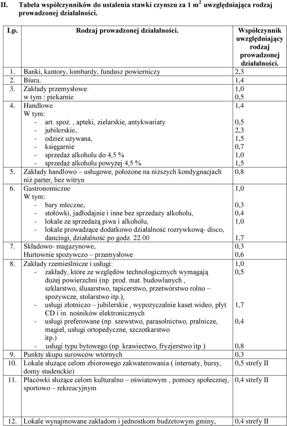 spoż., apteki, zielarskie, antykwariaty - jubilerskie, - odzież używana, - księgarnie - sprzedaż alkoholu do 4,5 % - sprzedaż alkoholu powyżej 4,5 % 5.