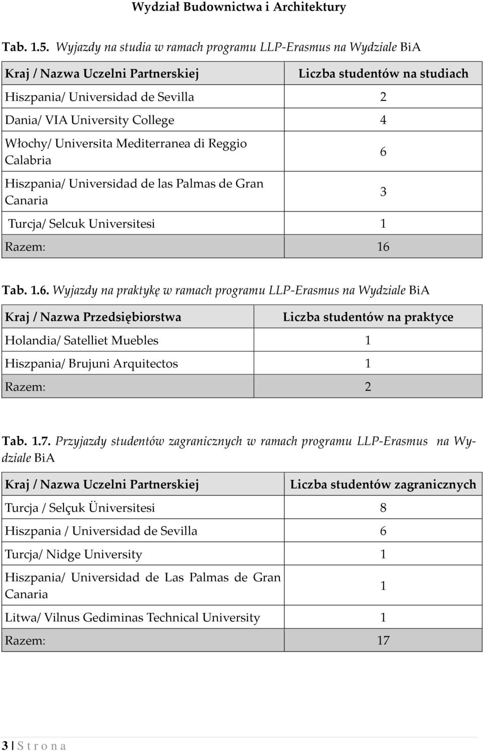 Reggio Calabria Hiszpania/ Universidad de las Palmas de Gran Canaria Turcja/ Selcuk Universitesi Razem: 6 