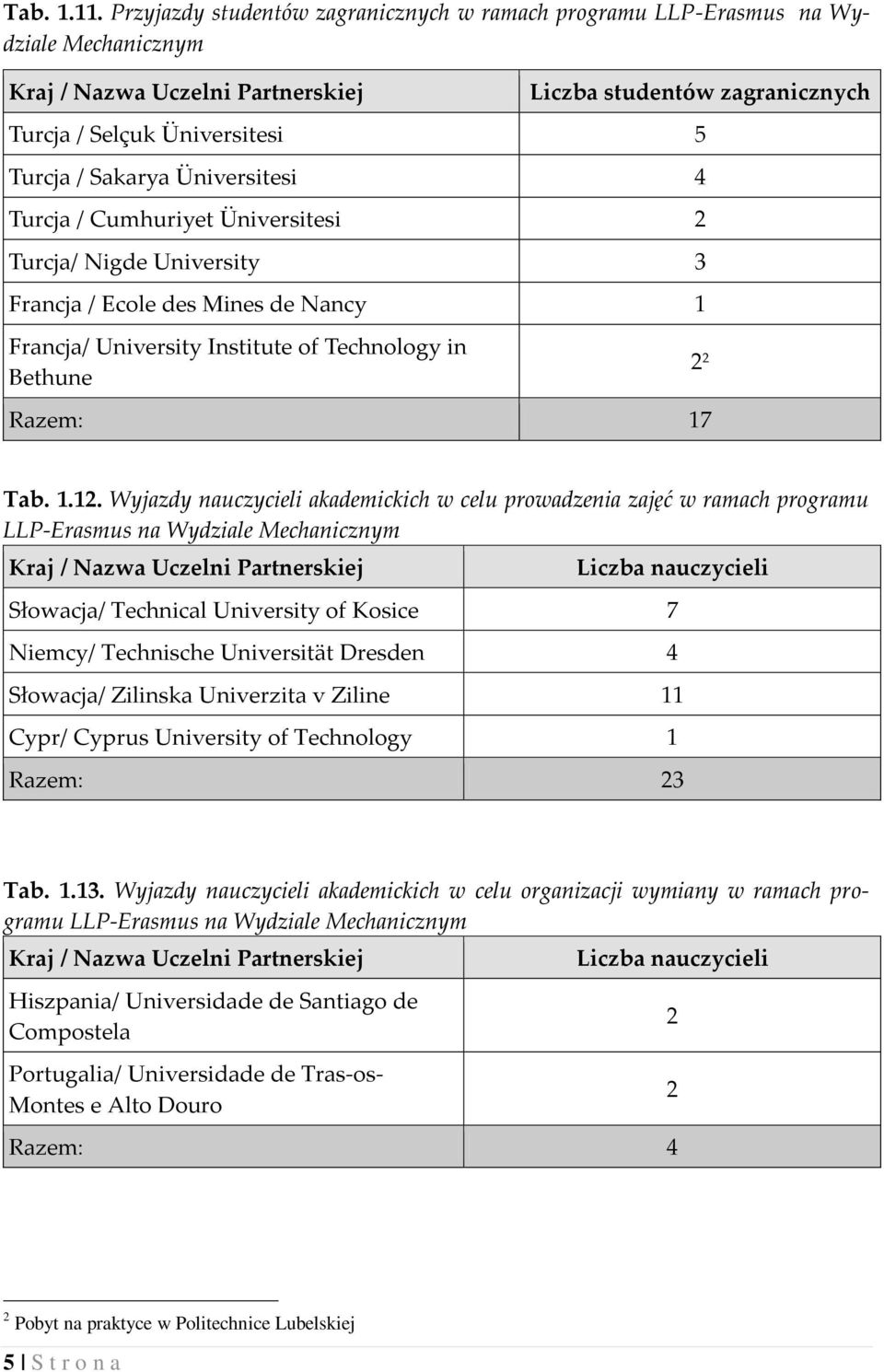 2 Tab..2. Wyjazdy nauczycieli akademickich w celu prowadzenia zajęć w ramach programu LLP-Erasmus na Wydziale Mechanicznym Słowacja/ Technical University of Kosice 7 Niemcy/ Technische Universität