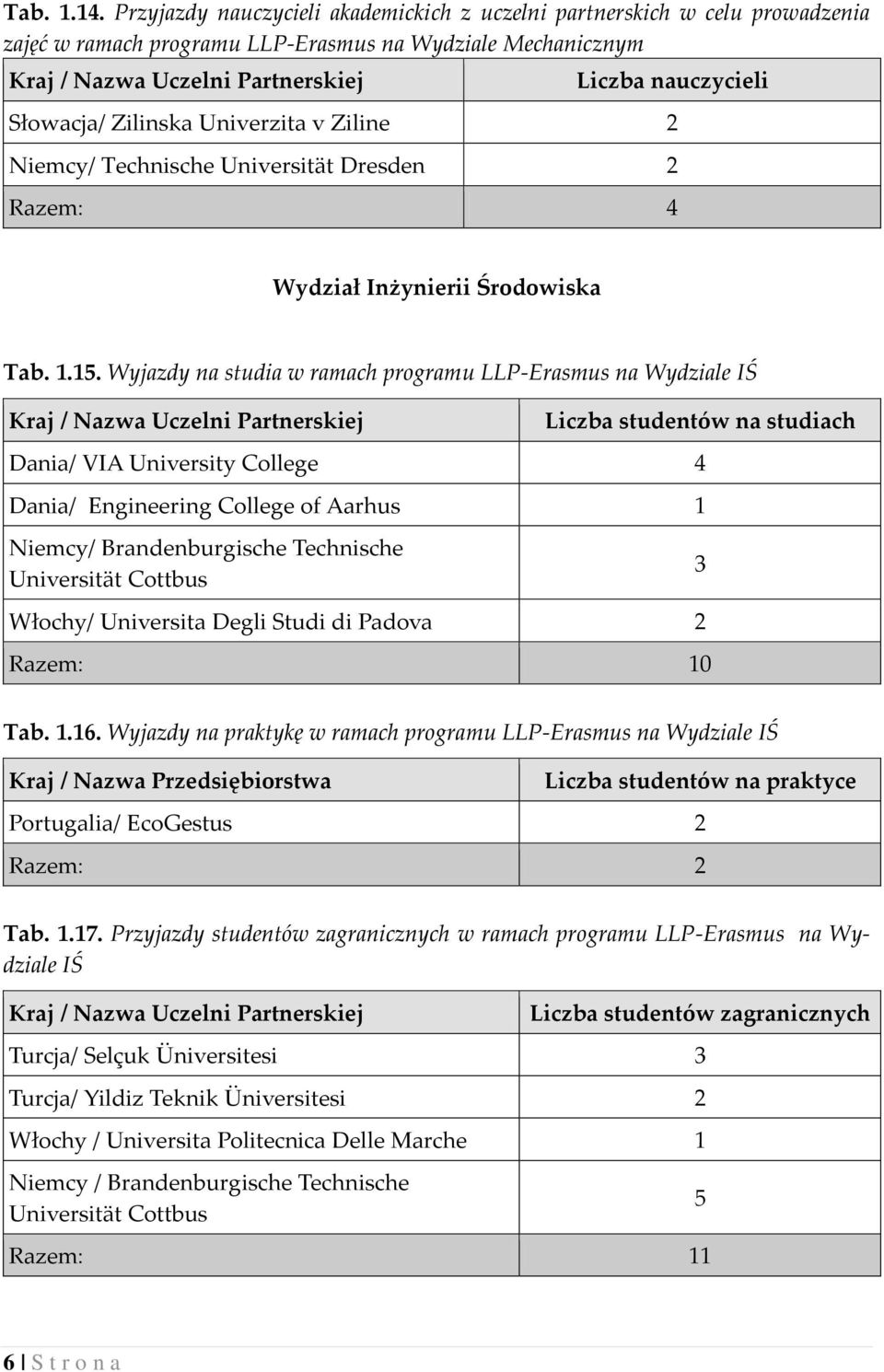 Universität Dresden 2 Razem: 4 Wydział Inżynierii Środowiska Tab..5.