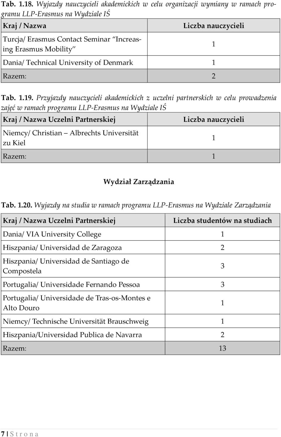 University of Denmark Razem: 2 Tab..9.