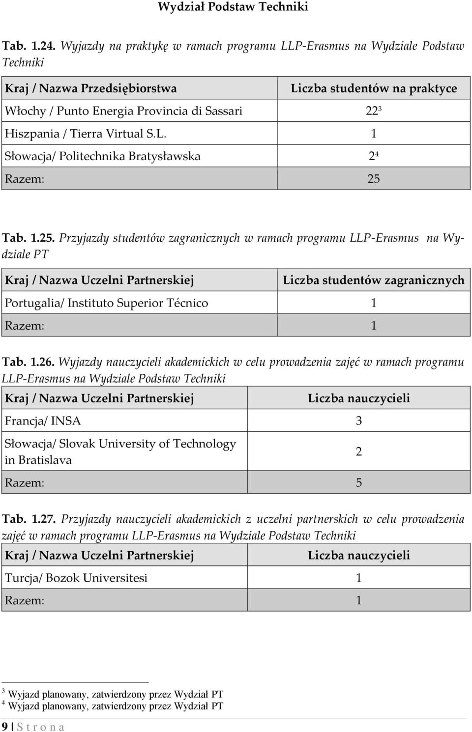 Tierra Virtual S.L. Słowacja/ Politechnika Bratysławska 2 4 Razem: 25 Tab..25. Przyjazdy studentów zagranicznych w ramach programu LLP-Erasmus na Wydziale PT Portugalia/ Instituto Superior Técnico Razem: Tab.