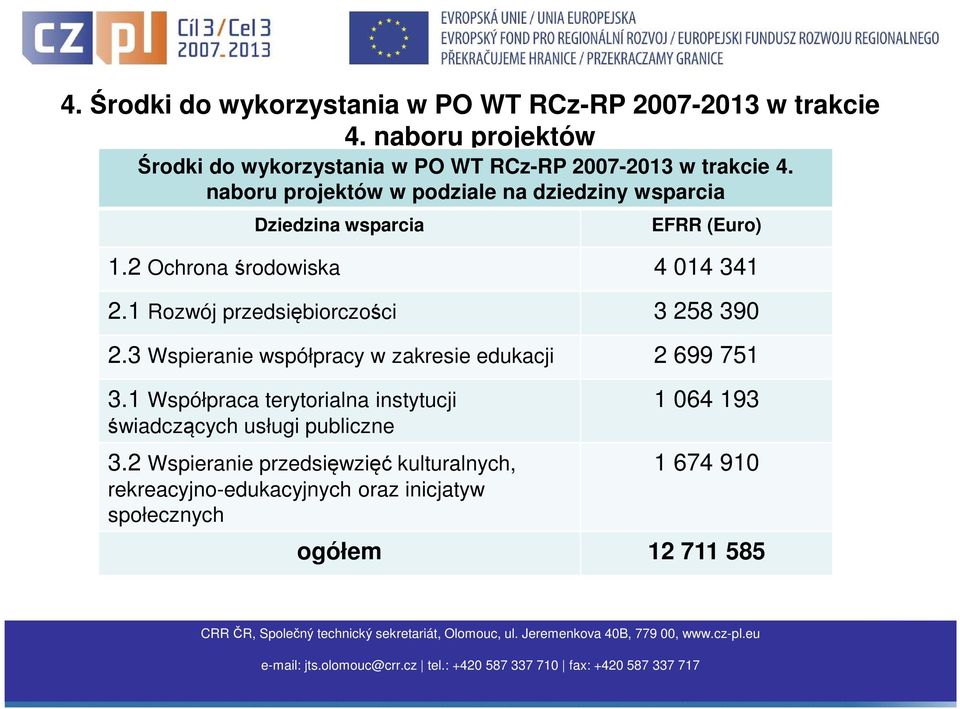 naboru projektów w podziale na dziedziny wsparcia Dziedzina wsparcia EFRR (Euro) 1.2 Ochrona środowiska 4 014 341 2.