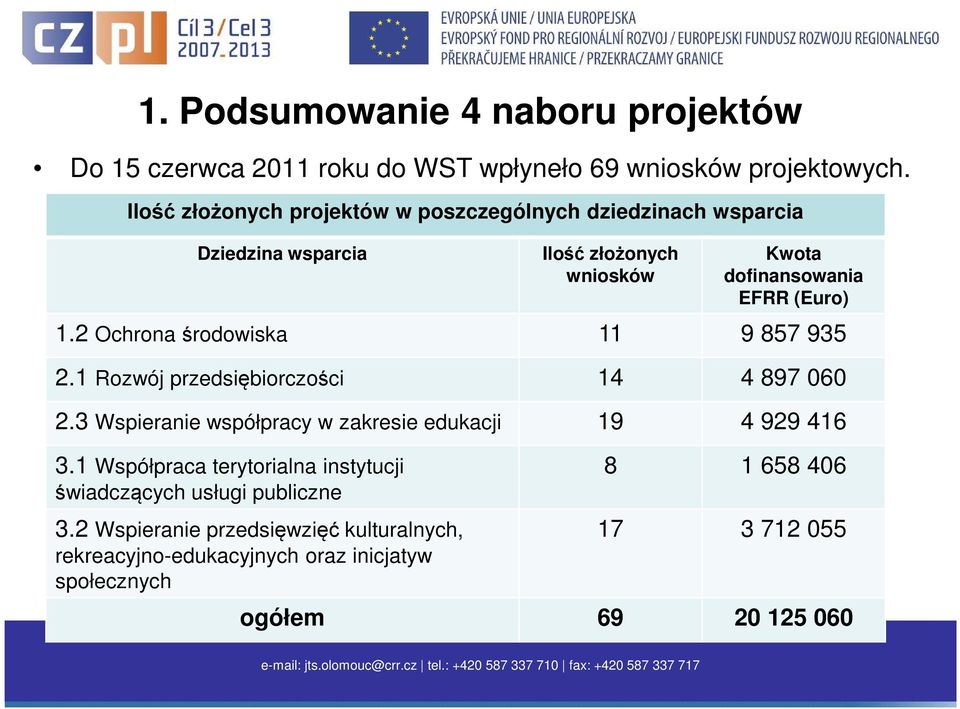 2 Ochrona środowiska 11 9 857 935 2.1 Rozwój przedsiębiorczości 14 4 897 060 2.3 Wspieranie współpracy w zakresie edukacji 19 4 929 416 3.