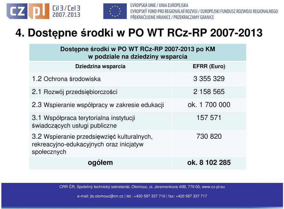 3 Wspieranie współpracy w zakresie edukacji ok. 1 700 000 3.