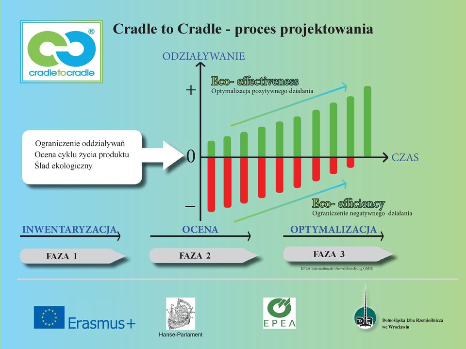 produktu Ślad ekologiczny 0 CZAS _ INWENTARYZACJA OCENA OPTYMALIZACJA FAZA 1 FAZA 2