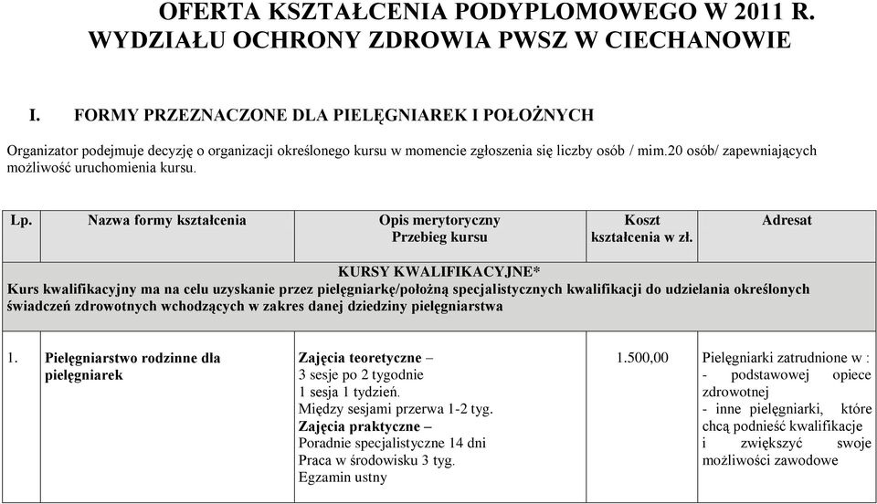 20 osób/ zapewniających możliwość uruchomienia kursu. Lp. Nazwa formy kształcenia Opis merytoryczny Przebieg kursu Koszt kształcenia w zł.