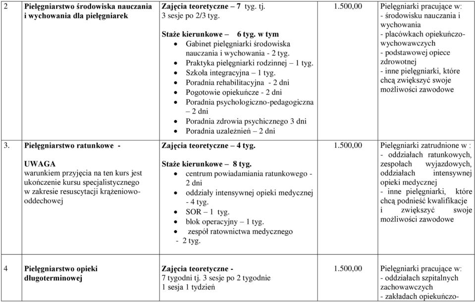 Staże kierunkowe 6 tyg. w tym Gabinet pielęgniarki środowiska nauczania i wychowania - 2 tyg. Praktyka pielęgniarki rodzinnej 1 tyg. Szkoła integracyjna 1 tyg.