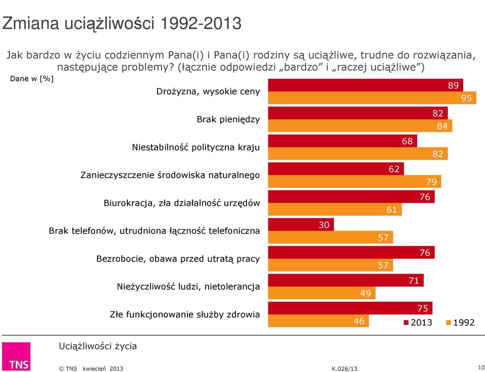 (łącznie odpowiedzi bardzo i raczej uciążliwe ) Dane w [%] Drożyzna, wysokie ceny 89 95 Brak pieniędzy Niestabilność polityczna kraju 68 82 84