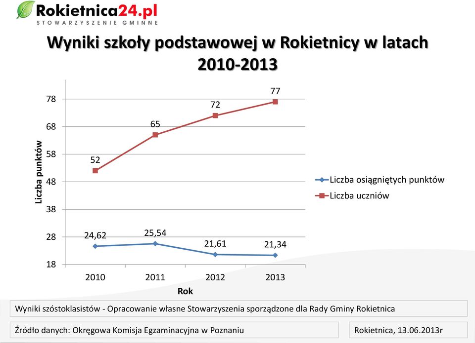 52 48 38 Liczba osiągniętych punktów Liczba