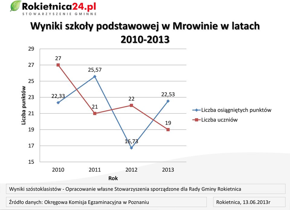 21 19 22,33 21 22 22,53 19 Liczba osiągniętych