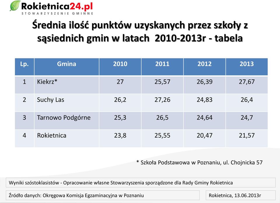 Gmina 2010 2011 2012 2013 1 Kiekrz* 27 25,57 26,39 27,67 2 Suchy Las 26,2