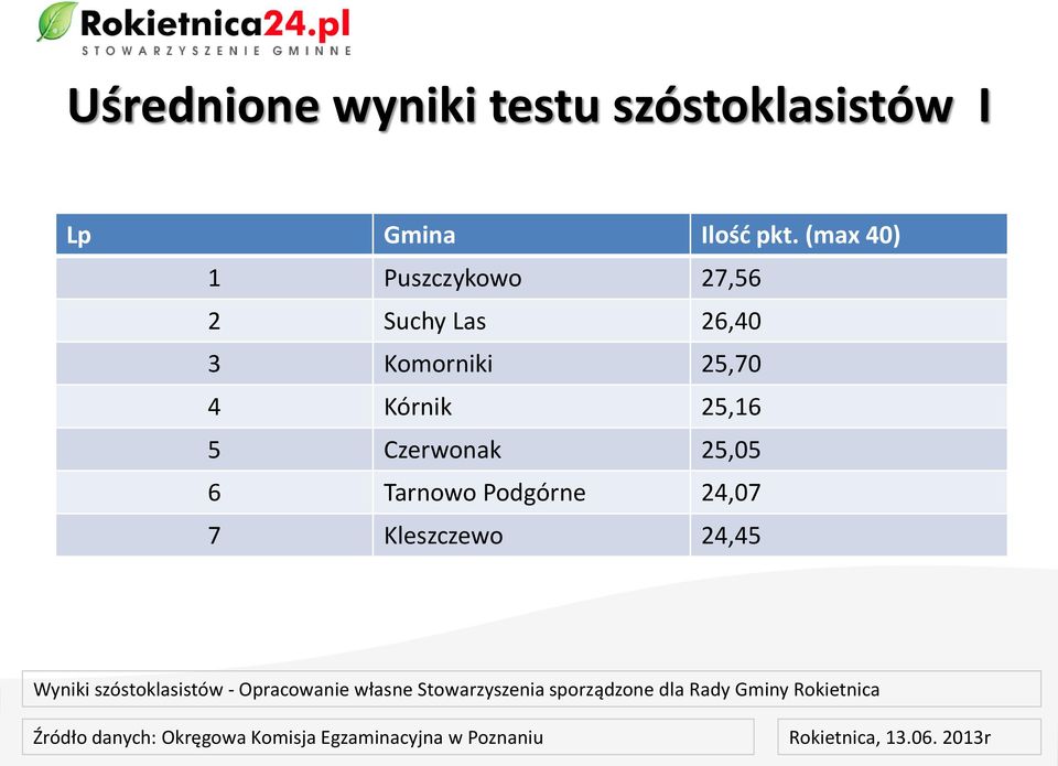 Komorniki 25,70 4 Kórnik 25,16 5 Czerwonak 25,05 6