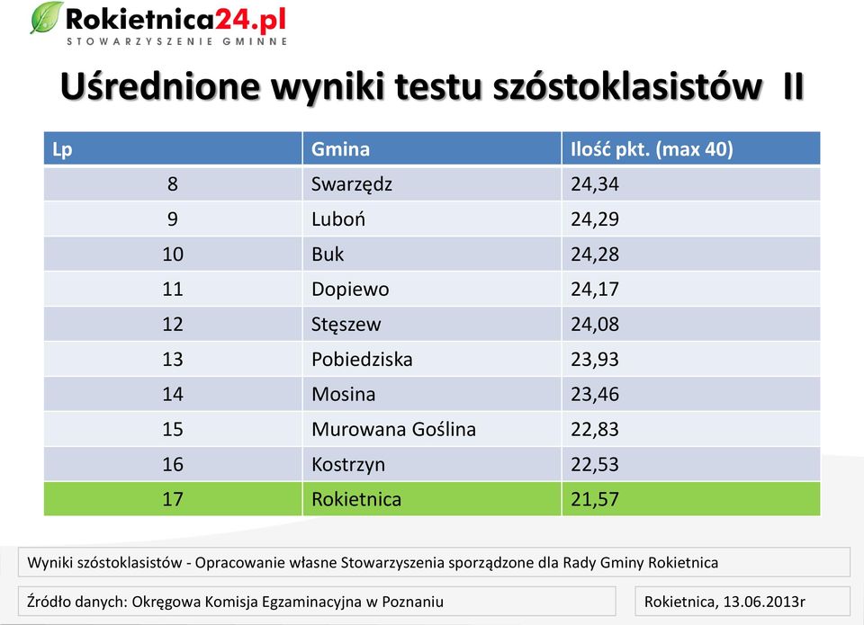 Dopiewo 24,17 12 Stęszew 24,08 13 Pobiedziska 23,93 14 Mosina