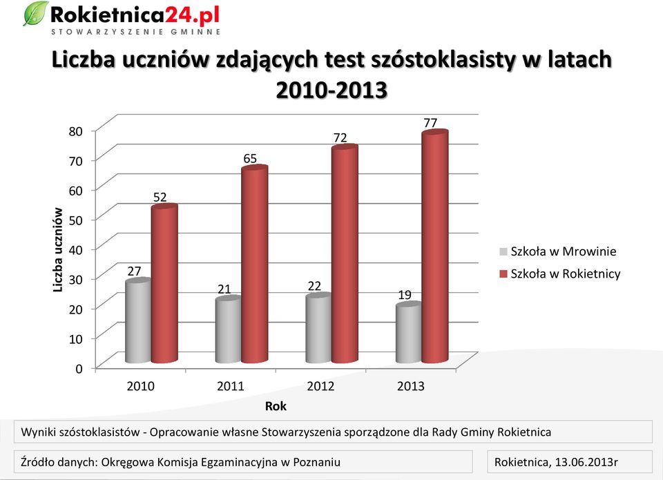65 60 52 50 40 Szkoła w Mrowinie 30 20 27 21 22