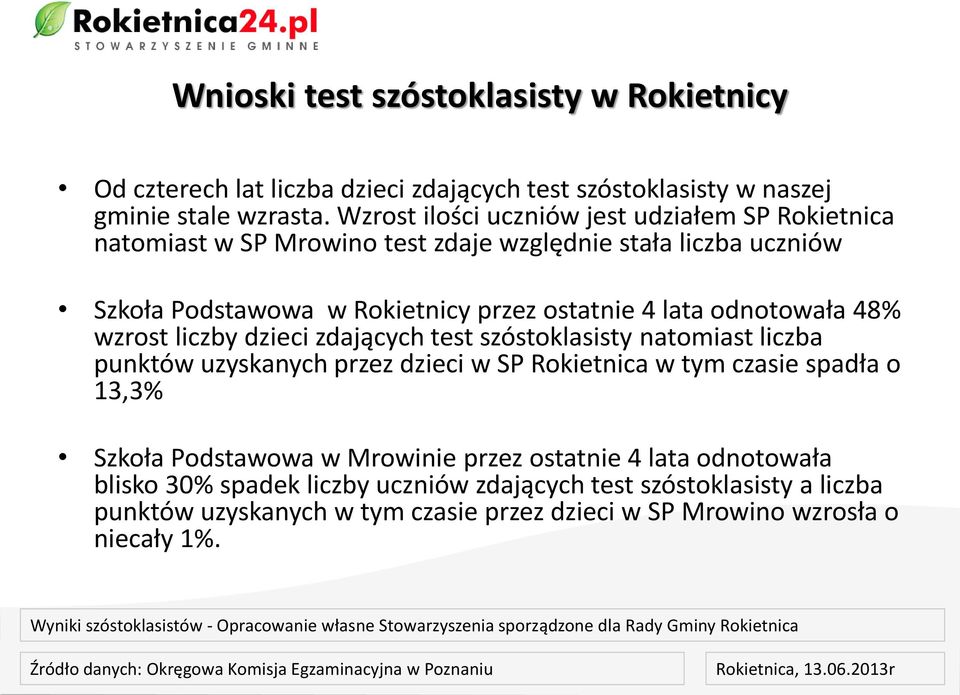 odnotowała 48% wzrost liczby dzieci zdających test szóstoklasisty natomiast liczba punktów uzyskanych przez dzieci w SP Rokietnica w tym czasie spadła o 13,3% Szkoła