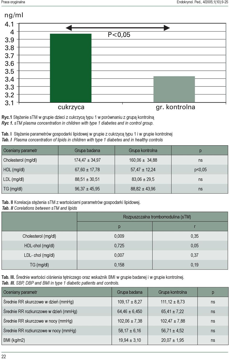 I Plasma concentration of lipids in children with type 1 diabetes and in healthy controls Oceniany parametr Grupa badana Grupa kontrolna p Cholesterol (mg/dl) 174,47 ± 34,97 160,06 ± 34,88 ns HDL