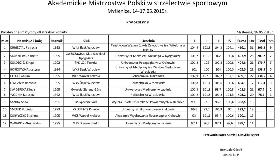 STANKIEWICZ Aneta 1995 CWZS Zawisza Klub Strzelecki Bydgoszcz Uniwersytet Kazimierz Wielkiego w Bydgoszczy 103,2 101,9 102 100,8 407,9 23 201,2 7 3.