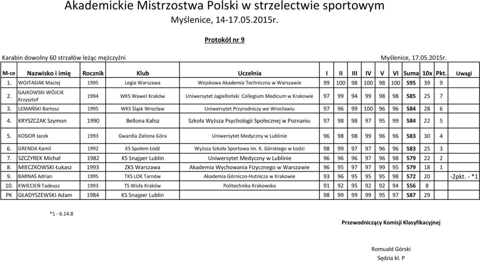 GAJKOWSKI-WÓJCIK Krzysztof 1994 WKS Wawel Kraków Uniwersytet Jagielloński Collegium Medicum w Krakowie 97 99 94 99 98 98 585 25 7 3.