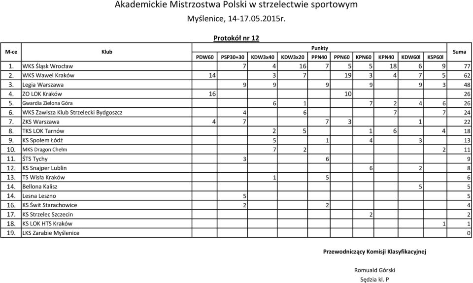 WKS Zawisza Klub Strzelecki Bydgoszcz 4 6 7 7 24 7. ZKS Warszawa 4 7 7 3 1 22 8. TKS LOK Tarnów 2 5 1 6 4 18 9. KS Społem Łódź 5 1 4 3 13 10. MKS Dragon Chełm 7 2 2 11 11.