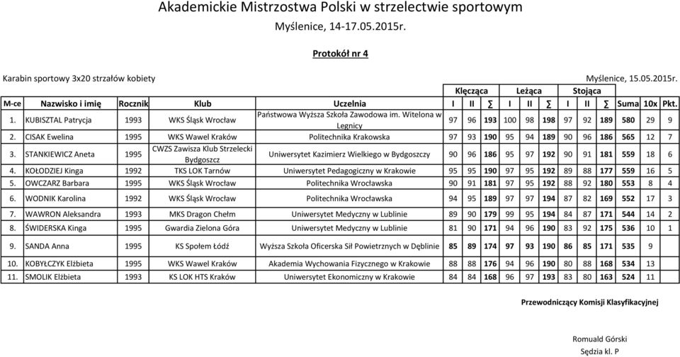 STANKIEWICZ Aneta 1995 CWZS Zawisza Klub Strzelecki Bydgoszcz Uniwersytet Kazimierz Wielkiego w Bydgoszczy 90 96 186 95 97 192 90 91 181 559 18 6 4.