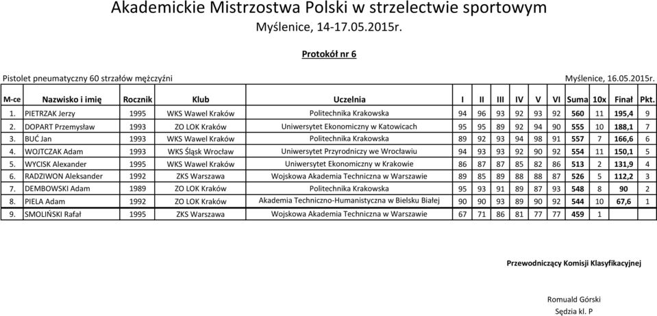 WOJTCZAK Adam 1993 WKS Śląsk Wrocław Uniwersytet Przyrodniczy we Wrocławiu 94 93 93 92 90 92 554 11 150,1 5 5.