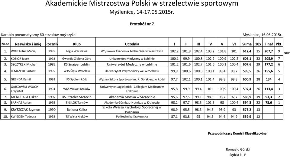 x Finał Pkt. 1. WOJTASIAK Maciej 1995 Legia Warszawa Wojskowa Akademia Techniczna w Warszawie 102,2 101,8 102,4 103,2 101,8 101 612,4 35 207,7 9 NRP 2.