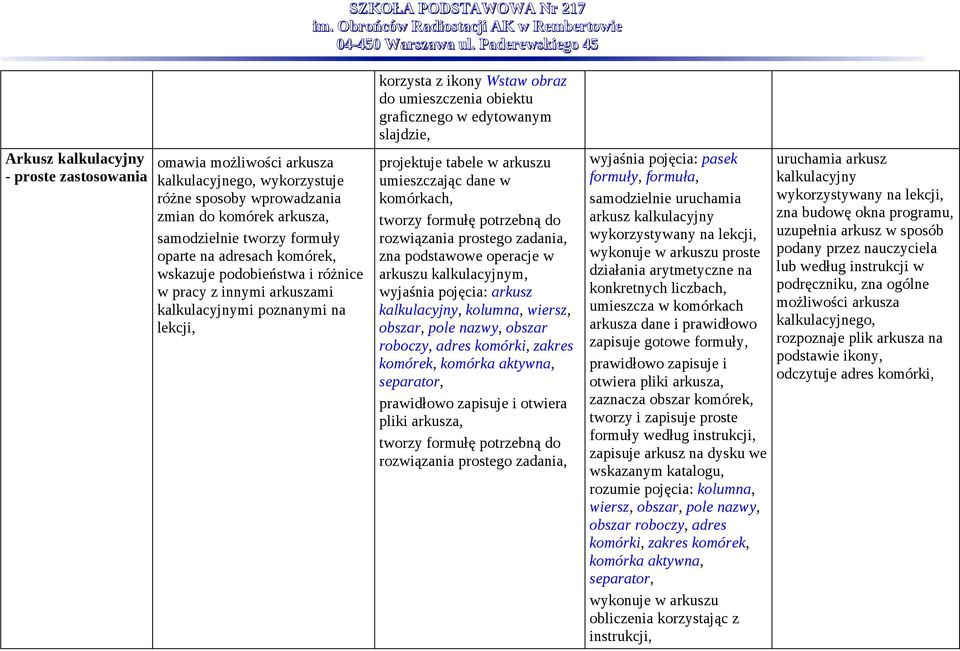 projektuje tabele w arkuszu umieszczając dane w komórkach, tworzy formułę potrzebną do rozwiązania prostego zadania, zna podstawowe operacje w arkuszu kalkulacyjnym, wyjaśnia pojęcia: arkusz