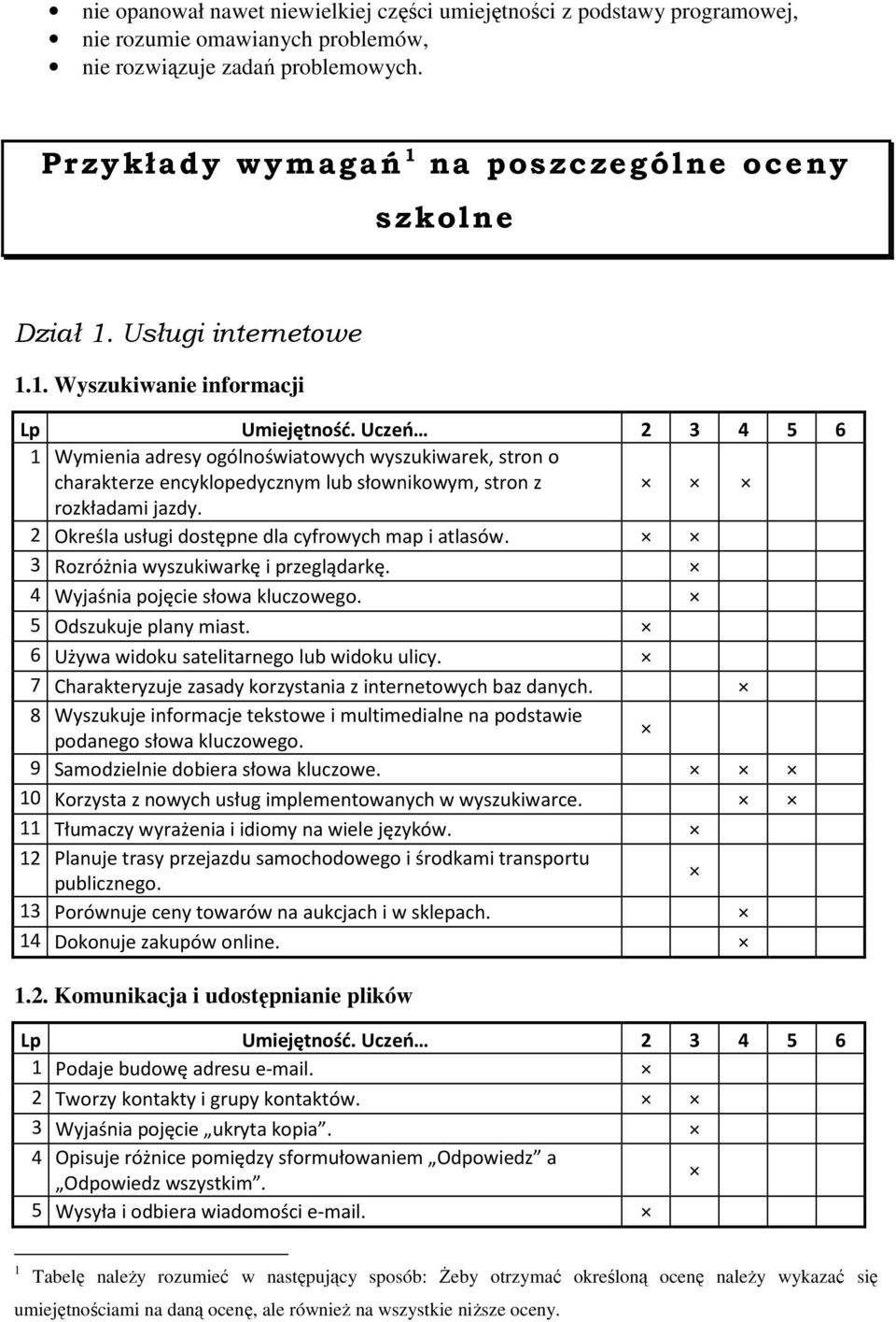 2 Określa usługi dostępne dla cyfrowych map i atlasów. 3 Rozróżnia wyszukiwarkę i przeglądarkę. 4 Wyjaśnia pojęcie słowa kluczowego. 5 Odszukuje plany miast.