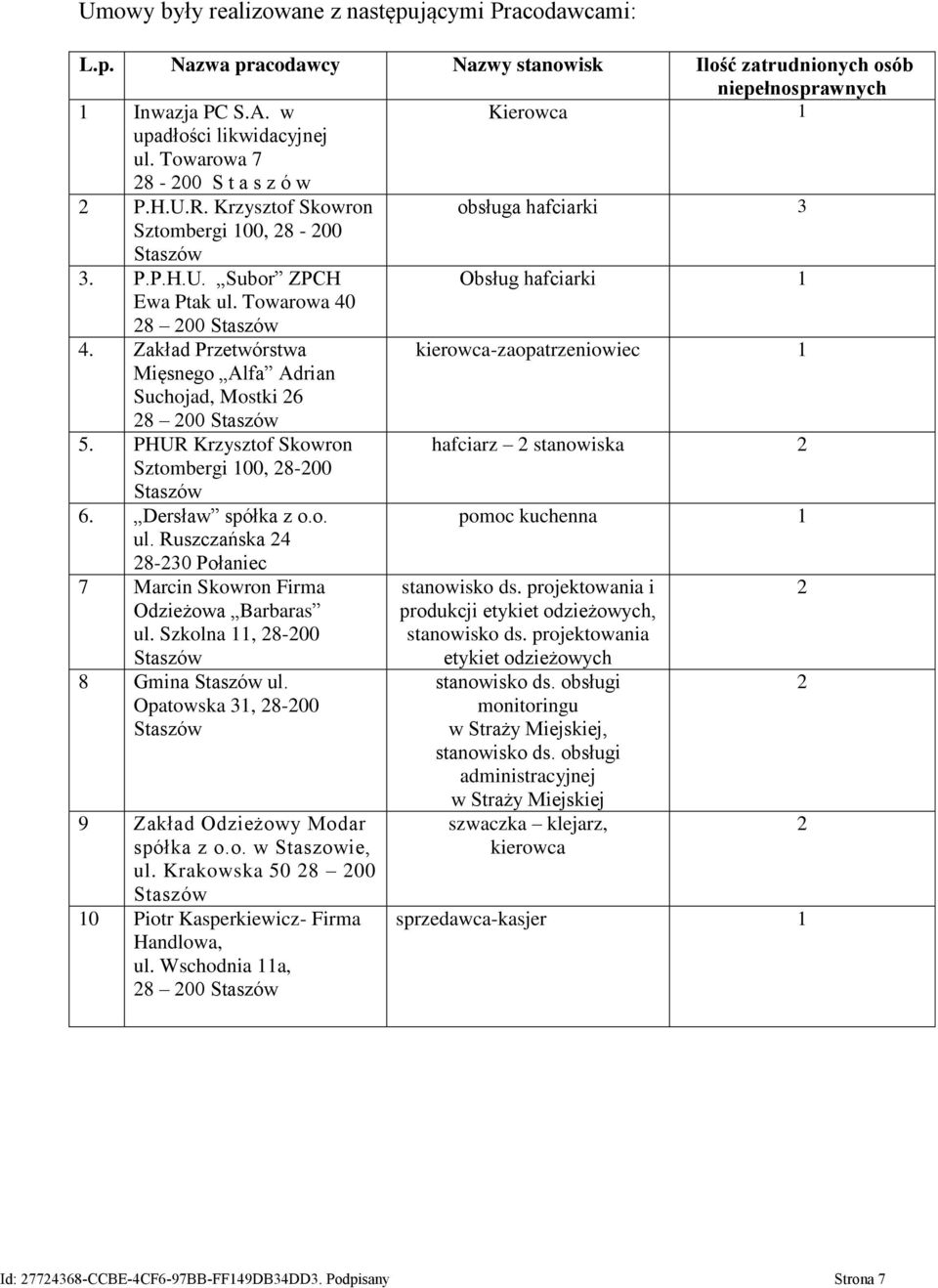 Zakład Przetwórstwa kierowca-zaopatrzeniowiec 1 Mięsnego Alfa Adrian Suchojad, Mostki 26 28 200 Staszów 5. PHUR Krzysztof Skowron hafciarz 2 stanowiska 2 Sztombergi 100, 28-200 Staszów 6.