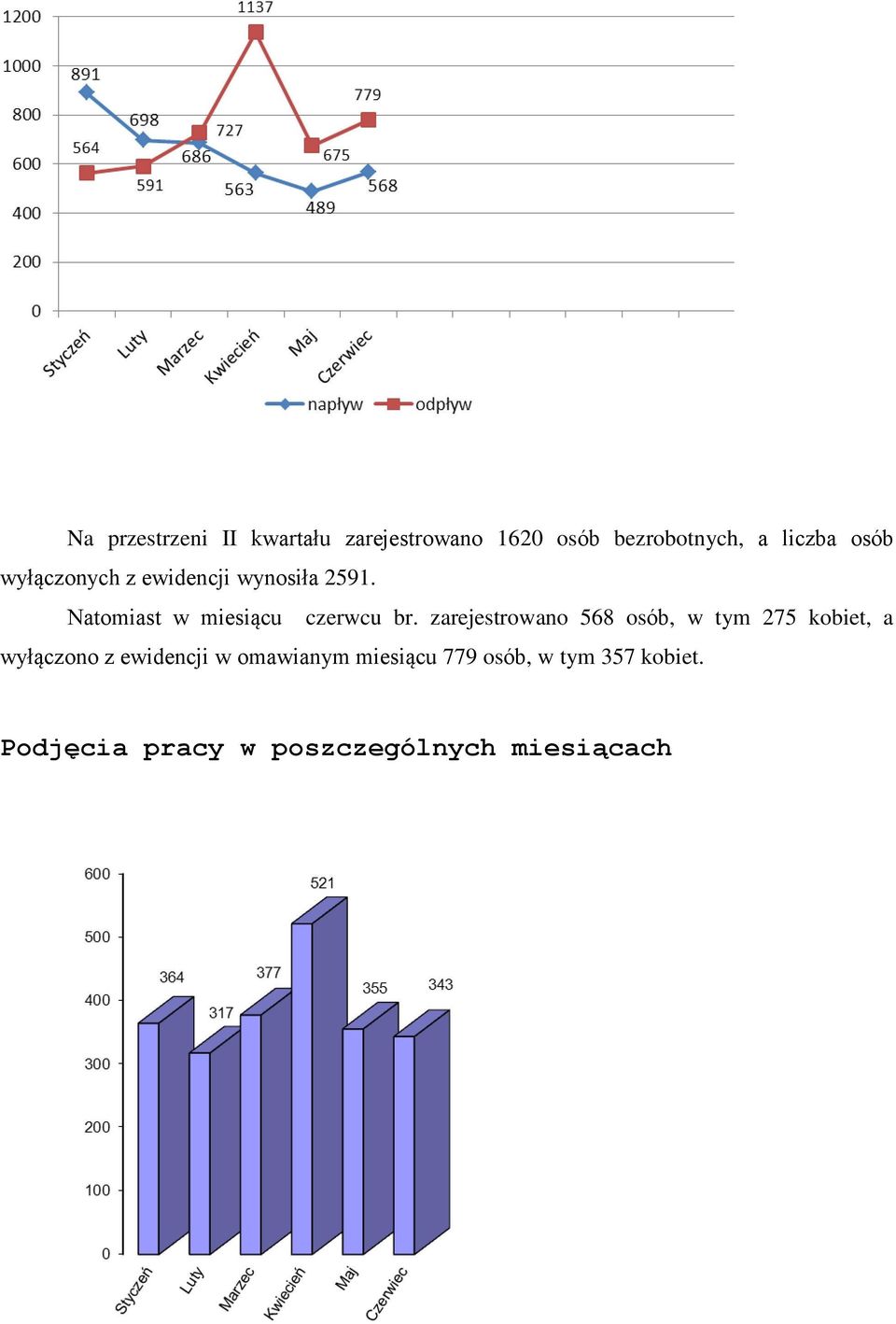zarejestrowano 568 osób, w tym 275 kobiet, a wyłączono z ewidencji w