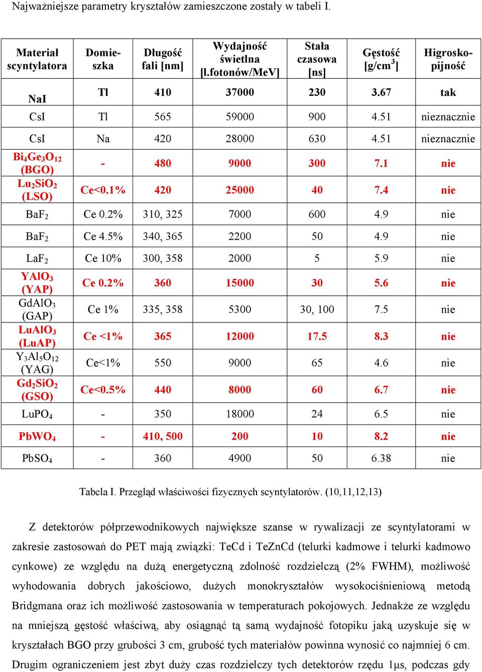 51 nieznacznie Bi 4 Ge 3 O 12 (BGO) Lu 2 SiO 2 (LSO) - 480 9000 300 7.1 nie Ce<0.1% 420 25000 40 7.4 nie BaF 2 Ce 0.2% 310, 325 7000 600 4.9 nie BaF 2 Ce 4.5% 340, 365 2200 50 4.