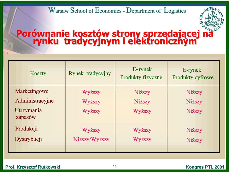 fizyczne E-rynek Produkty cyfrowe Marketingowe Administracyjne