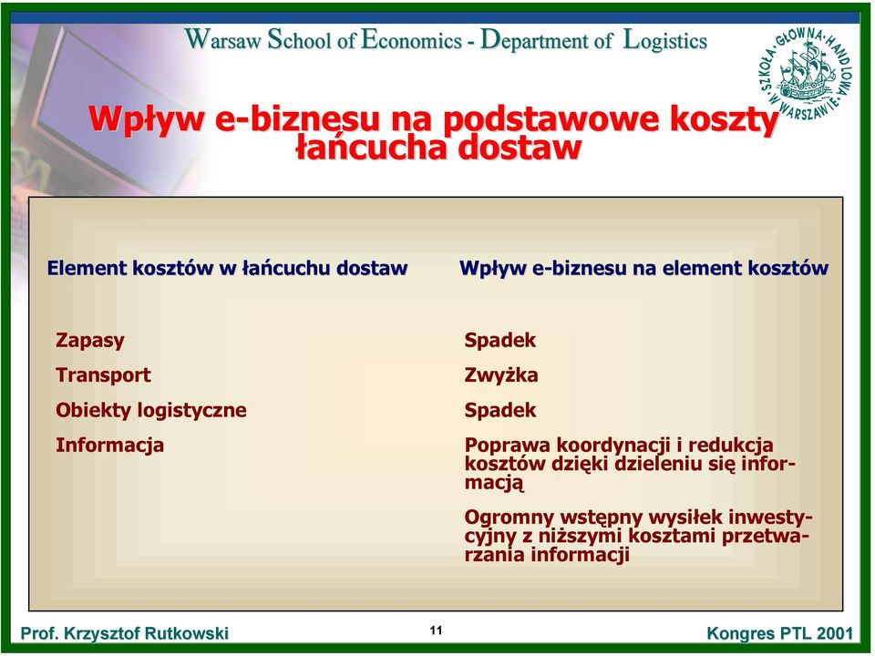 Spadek Poprawa koordynacji i redukcja kosztów dzięki dzieleniu się informacją Ogromny